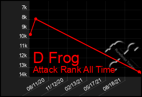 Total Graph of D Frog