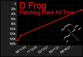 Total Graph of D Frog