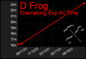 Total Graph of D Frog