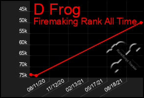 Total Graph of D Frog
