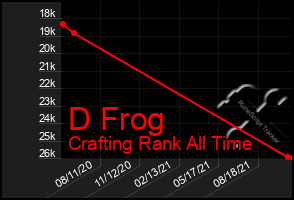 Total Graph of D Frog