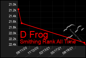 Total Graph of D Frog