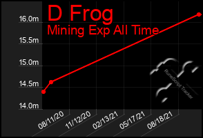 Total Graph of D Frog