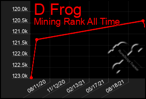 Total Graph of D Frog