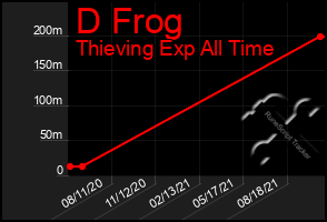 Total Graph of D Frog
