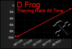 Total Graph of D Frog