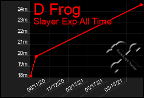 Total Graph of D Frog