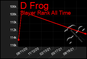 Total Graph of D Frog