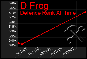 Total Graph of D Frog