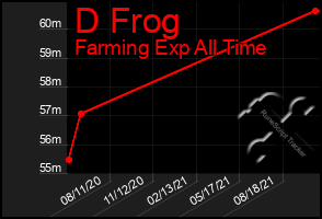 Total Graph of D Frog