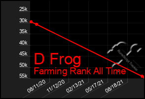 Total Graph of D Frog