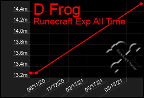 Total Graph of D Frog