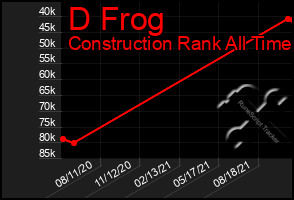 Total Graph of D Frog