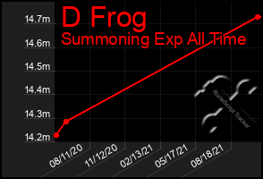 Total Graph of D Frog
