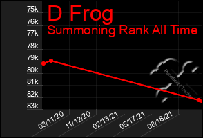 Total Graph of D Frog