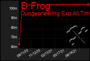 Total Graph of D Frog