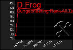 Total Graph of D Frog