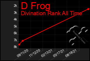 Total Graph of D Frog