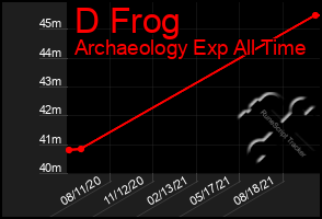 Total Graph of D Frog