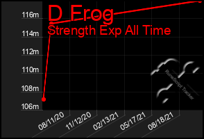 Total Graph of D Frog