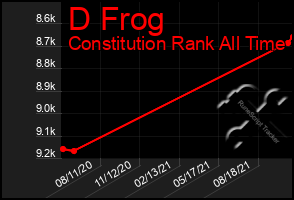 Total Graph of D Frog
