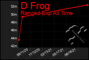 Total Graph of D Frog