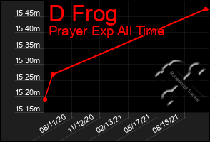 Total Graph of D Frog