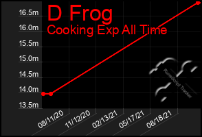 Total Graph of D Frog
