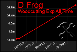 Total Graph of D Frog