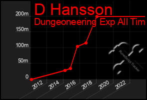 Total Graph of D Hansson