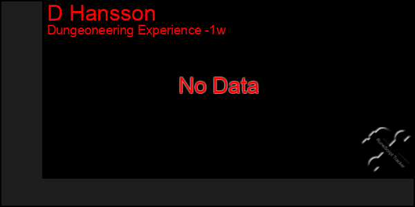 Last 7 Days Graph of D Hansson