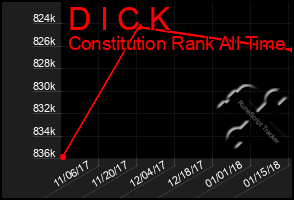 Total Graph of D I C K