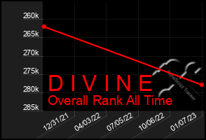 Total Graph of D I V I N E