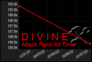 Total Graph of D I V I N E