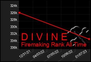 Total Graph of D I V I N E