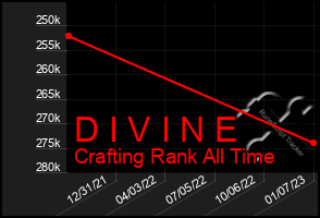 Total Graph of D I V I N E