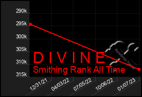 Total Graph of D I V I N E