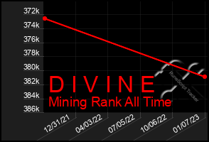 Total Graph of D I V I N E