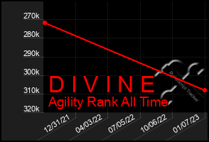 Total Graph of D I V I N E