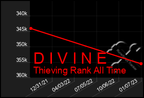 Total Graph of D I V I N E