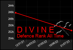 Total Graph of D I V I N E