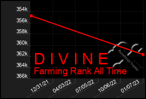 Total Graph of D I V I N E