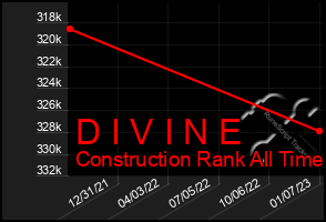 Total Graph of D I V I N E