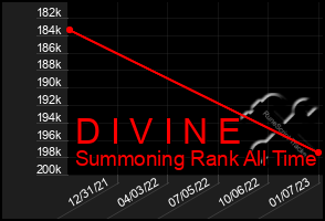 Total Graph of D I V I N E