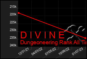 Total Graph of D I V I N E