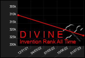 Total Graph of D I V I N E
