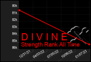 Total Graph of D I V I N E