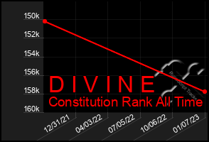 Total Graph of D I V I N E