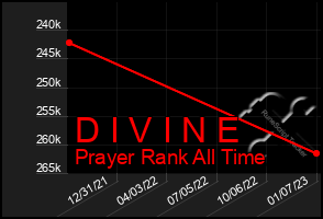 Total Graph of D I V I N E