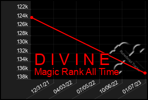 Total Graph of D I V I N E